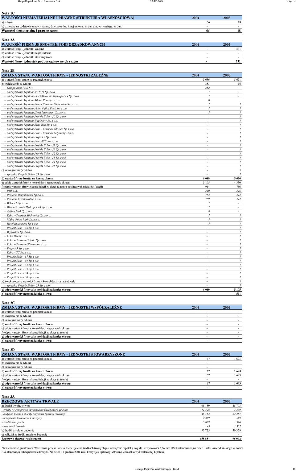 niematerialne i prawne razem 66 18 Nota 2A WARTOŚĆ FIRMY JEDNOSTEK PODPORZĄDKOWANYCH 2004 2003 a) wartość firmy - jednostki zależne - 531 b) wartość firmy - jednostki współzależne - - c) wartość