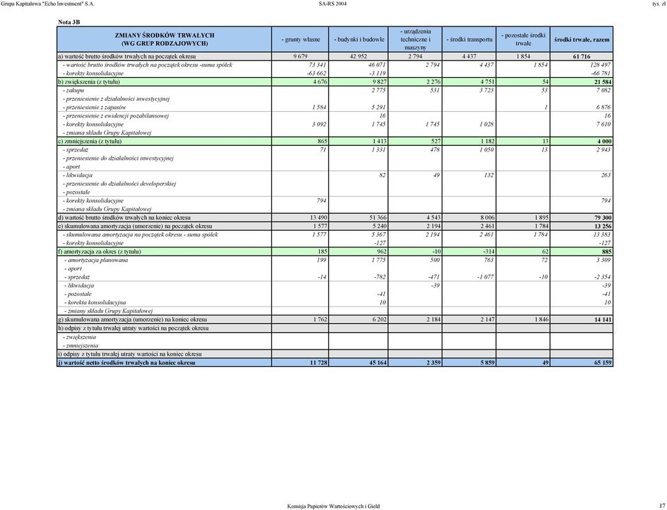 wartość brutto środków trwałych na początek okresu 9 679 42 952 2 794 4 437 1 854 61 716 - wartość brutto środków trwałych na początek okresu -suma spółek 73 341 46 071 2 794 4 437 1 854 128 497 -