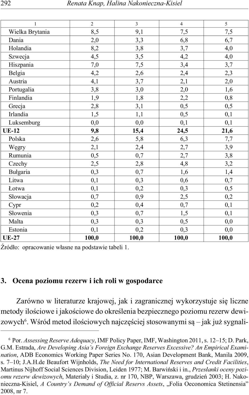 6,3 7,7 W gry 2,1 2,4 2,7 3,9 Rumunia 0,5 0,7 2,7 3,8 Czechy 2,5 2,8 4,8 3,2 Bu garia 0,3 0,7 1,6 1,4 Litwa 0,1 0,3 0,6 0,7 otwa 0,1 0,2 0,3 0,5 S owacja 0,7 0,9 2,5 0,2 Cypr 0,2 0,4 0,7 0,1 S owenia