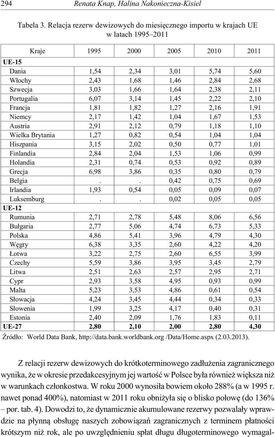 1,64 2,38 2,11 Portugalia 6,07 3,14 1,45 2,22 2,10 Francja 1,81 1,82 1,27 2,16 1,91 Niemcy 2,17 1,42 1,04 1,67 1,53 Austria 2,91 2,12 0,79 1,18 1,10 Wielka Brytania 1,27 0,82 0,54 1,04 1,04 Hiszpania