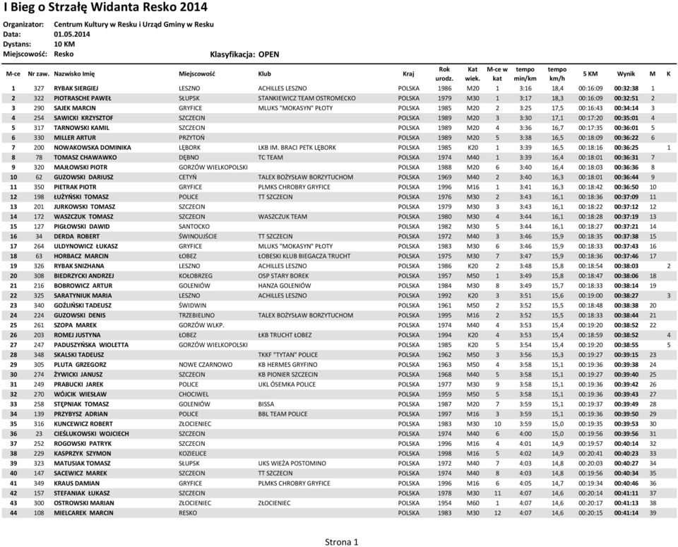 SZCZECIN POLSKA 1989 M20 4 3:36 16,7 00:17:35 00:36:01 5 6 330 MILLER ARTUR PRZYTOŃ POLSKA 1989 M20 5 3:38 16,5 00:18:09 00:36:22 6 7 200 NOWAKOWSKA DOMINIKA LĘBORK LKB IM.