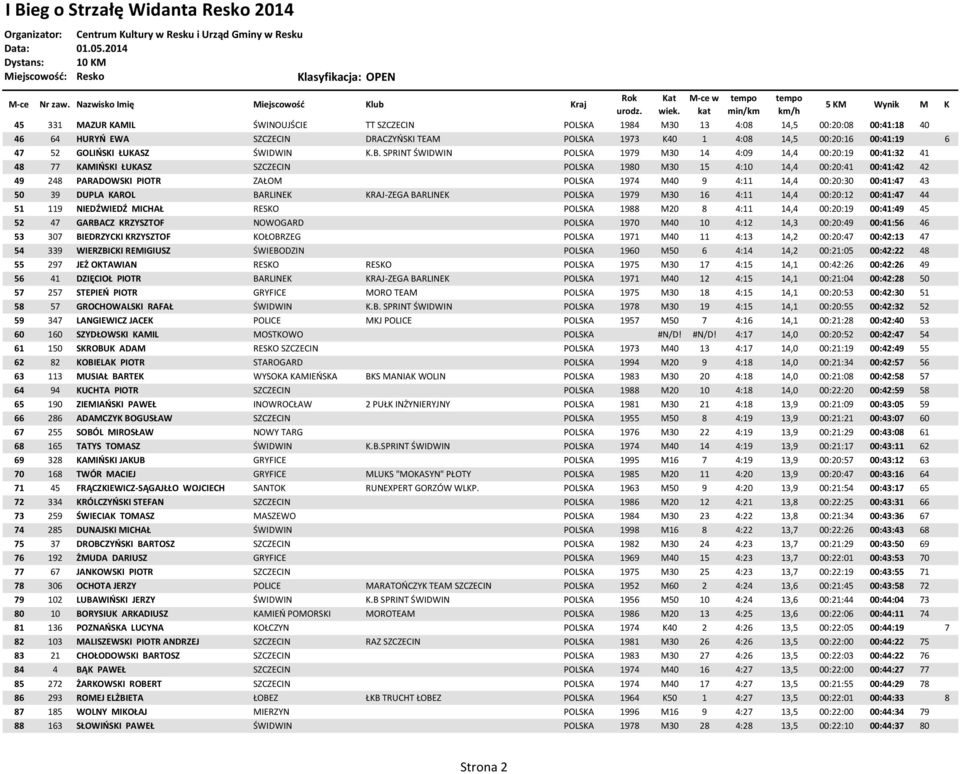 SPRINT ŚWIDWIN POLSKA 1979 M30 14 4:09 14,4 00:20:19 00:41:32 41 48 77 KAMIŃSKI ŁUKASZ SZCZECIN POLSKA 1980 M30 15 4:10 14,4 00:20:41 00:41:42 42 49 248 PARADOWSKI PIOTR ZAŁOM POLSKA 1974 M40 9 4:11