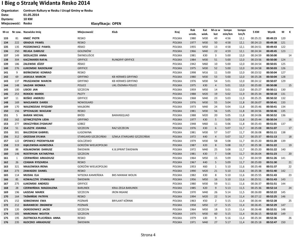 00:50:00 14 138 304 KACZMAREK RAFAŁ GRYFICE RUNGRYF GRYFICE POLSKA 1984 M30 51 5:00 12,0 00:23:56 00:50:00 124 139 186 ZALEWSKI JÓZEF IŃSKO POLSKA 1942 M60 10 5:00 12,0 00:24:54 00:50:01 125 140 276