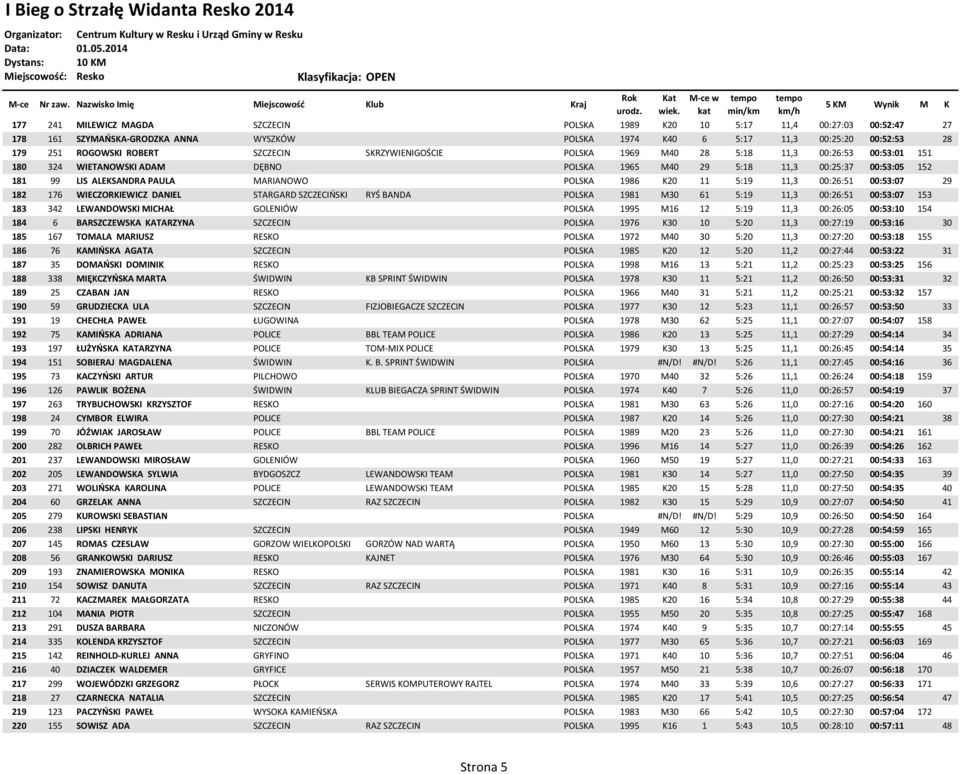 POLSKA 1986 K20 11 5:19 11,3 00:26:51 00:53:07 29 182 176 WIECZORKIEWICZ DANIEL STARGARD SZCZECIŃSKI RYŚ BANDA POLSKA 1981 M30 61 5:19 11,3 00:26:51 00:53:07 153 183 342 LEWANDOWSKI MICHAŁ GOLENIÓW