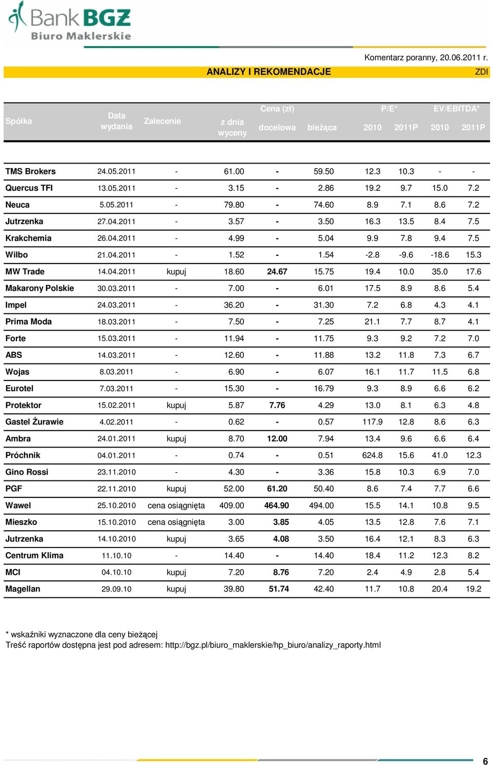 52-1.54-2.8-9.6-18.6 15.3 MW Trade 14.04.2011 kupuj 18.60 24.67 15.75 19.4 10.0 35.0 17.6 Makarony Polskie 30.03.2011-7.00-6.01 17.5 8.9 8.6 5.4 Impel 24.03.2011-36.20-31.30 7.2 6.8 4.3 4.