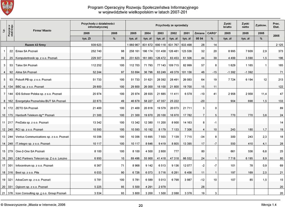 zł tys. zł tys. zł tys. zł 05 04 % tys. zł tys. zł % Zyski netto Zyskow. Prac. Etat.