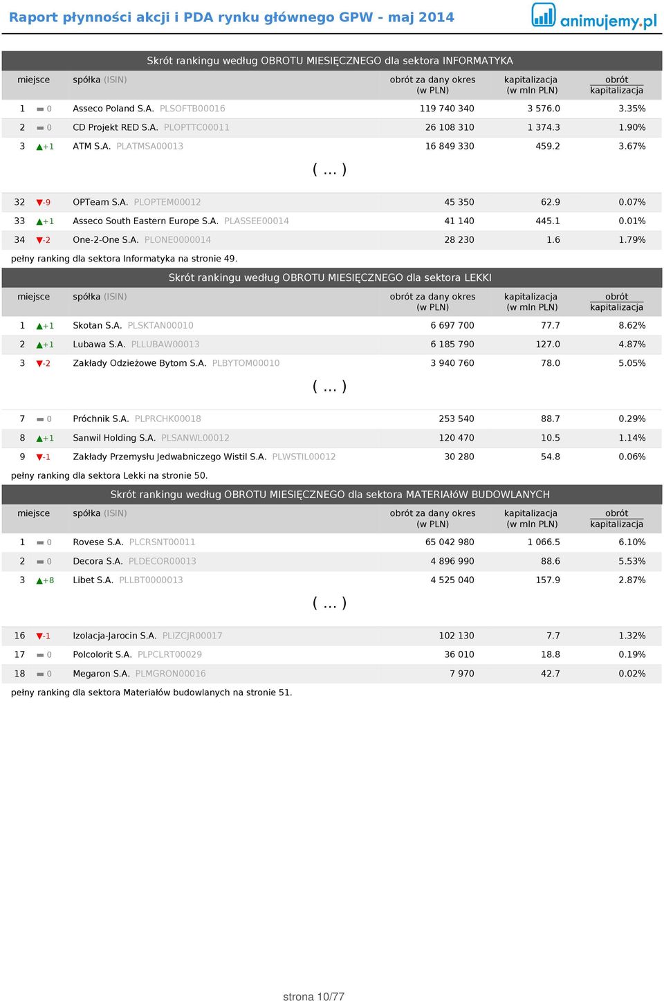 01% 34-2 One-2-One S.A. PLONE0000014 28 230 1.6 1.79% pełny ranking dla sektora Informatyka na stronie 49.