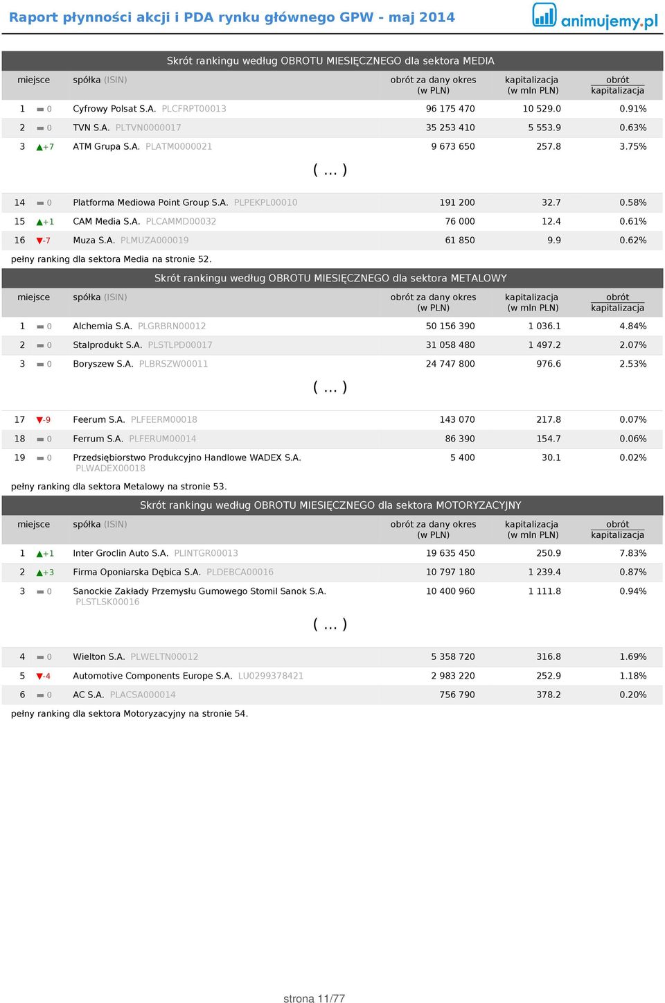 A. PLMUZA000019 61 850 9.9 0.62% pełny ranking dla sektora Media na stronie 52. Skrót rankingu według OBROTU MIESIĘCZNEGO dla sektora METALOWY miejsce spółka (ISIN) za dany okres 1 0 Alchemia S.A. PLGRBRN00012 50 156 390 1 036.