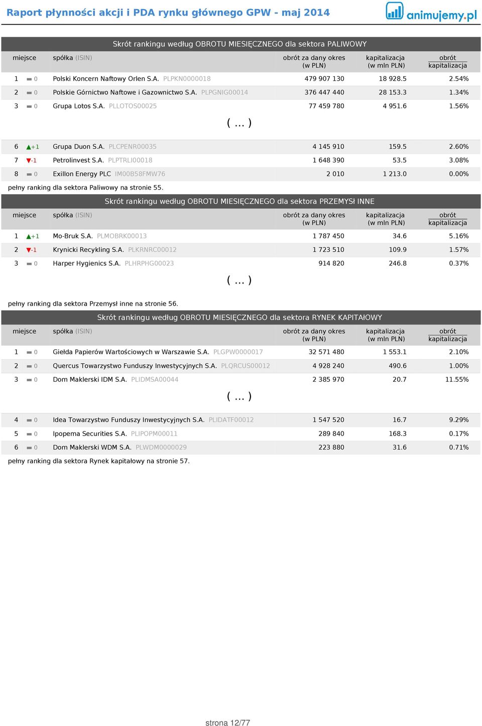 5 2.60% 7-1 Petrolinvest S.A. PLPTRLI00018 1 648 390 53.5 3.08% 8 0 Exillon Energy PLC IM00B58FMW76 2 010 1 213.0 0.00% pełny ranking dla sektora Paliwowy na stronie 55.