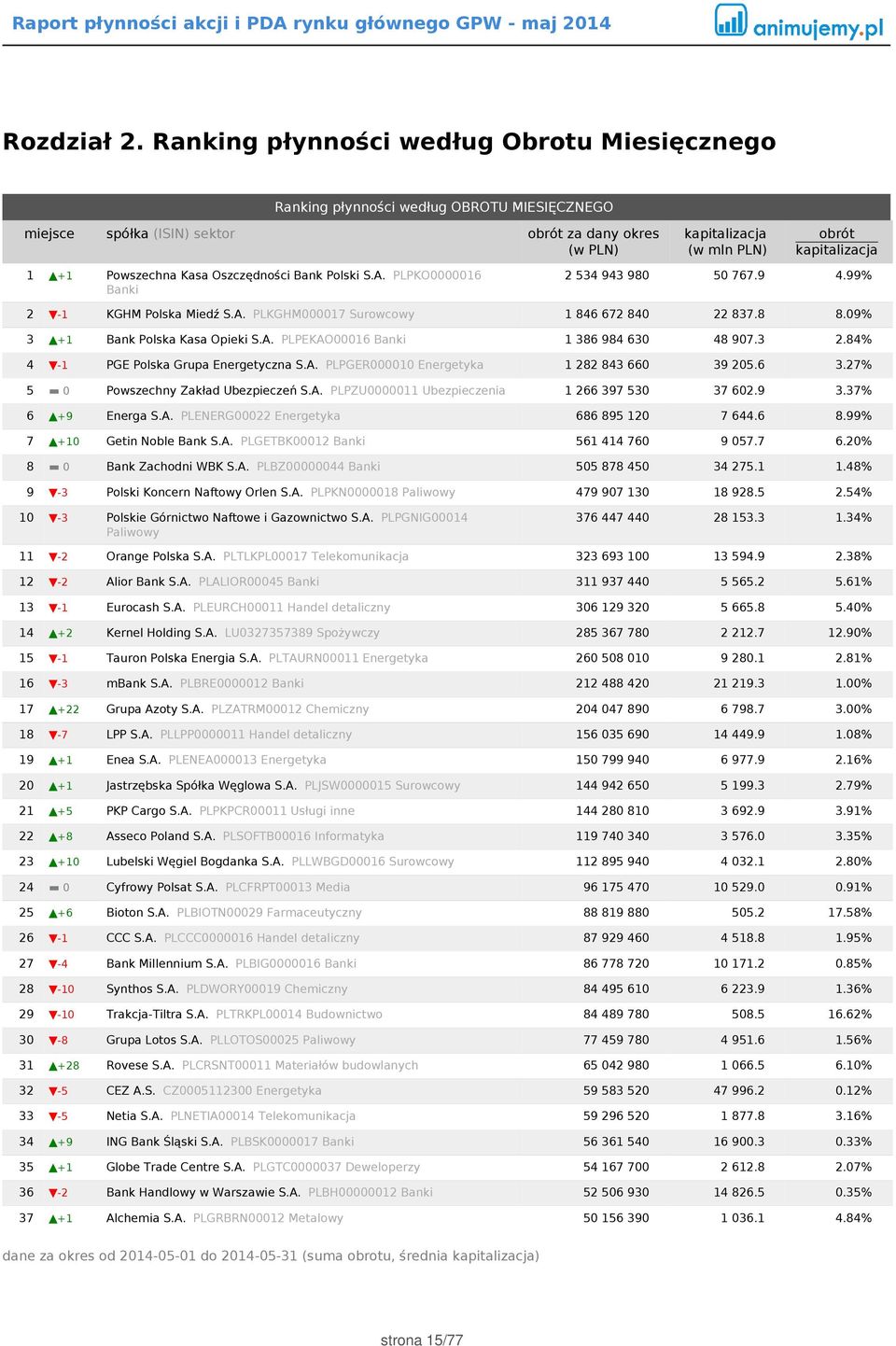 3 2.84% 4-1 PGE Polska Grupa Energetyczna S.A. PLPGER000010 Energetyka 1 282 843 660 39 205.6 3.27% 5 0 Powszechny Zakład Ubezpieczeń S.A. PLPZU0000011 Ubezpieczenia 1 266 397 530 37 602.9 3.