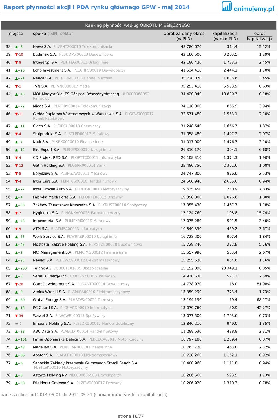 6 3.45% 43-1 TVN S.A. PLTVN0000017 Media 35 253 410 5 553.9 0.63% 44 +43 MOL Magyar Olaj-ÉS Gázipari Részvénytársaság HU0000068952 Paliwowy 34 420 040 18 830.7 0.18% 45 +72 Midas S.A. PLNFI0900014 Telekomunikacja 34 118 800 865.