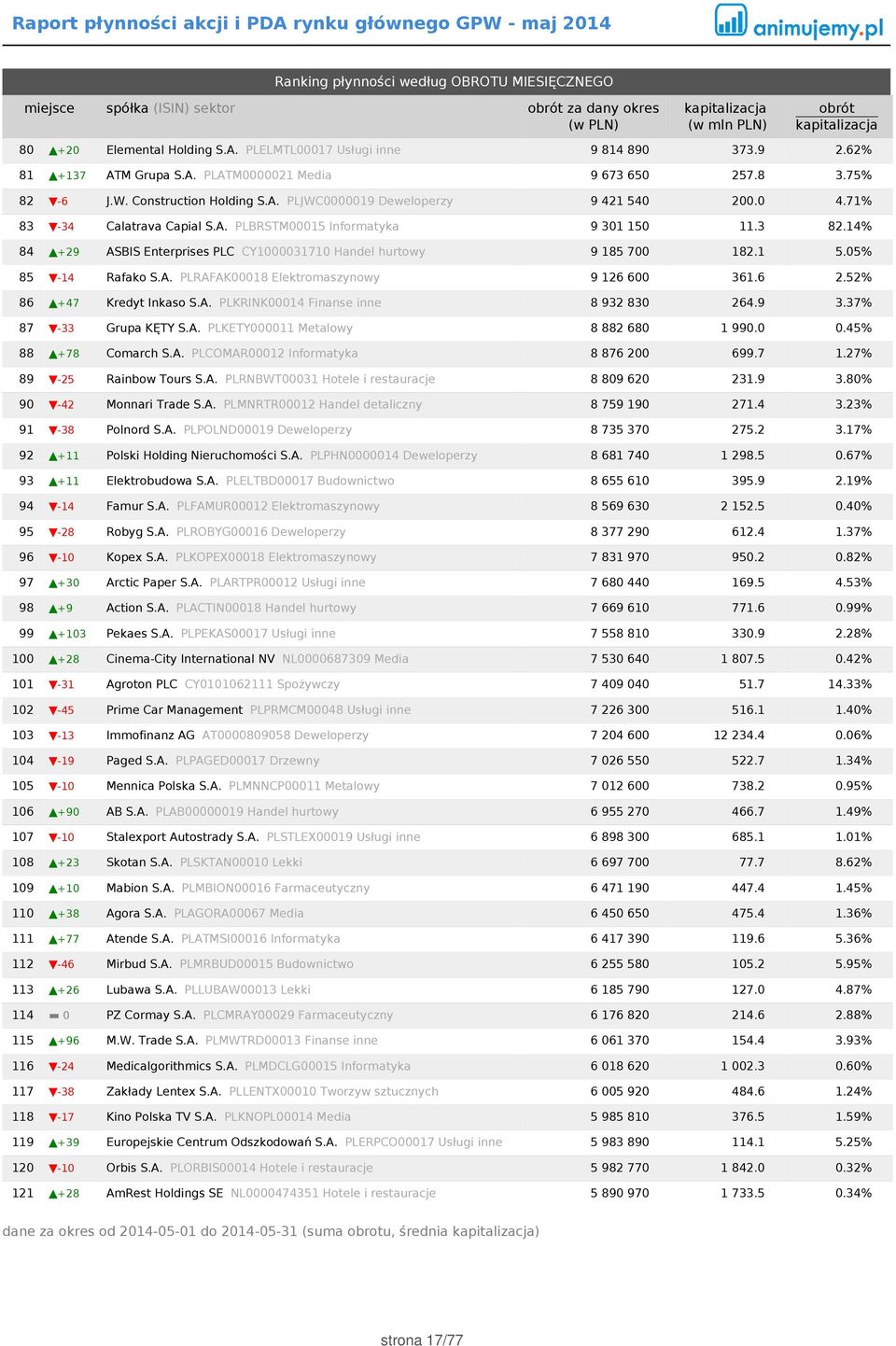 14% 84 +29 ASBIS Enterprises PLC CY1000031710 Handel hurtowy 9 185 700 182.1 5.05% 85-14 Rafako S.A. PLRAFAK00018 Elektromaszynowy 9 126 600 361.6 2.52% 86 +47 Kredyt Inkaso S.A. PLKRINK00014 Finanse inne 8 932 830 264.