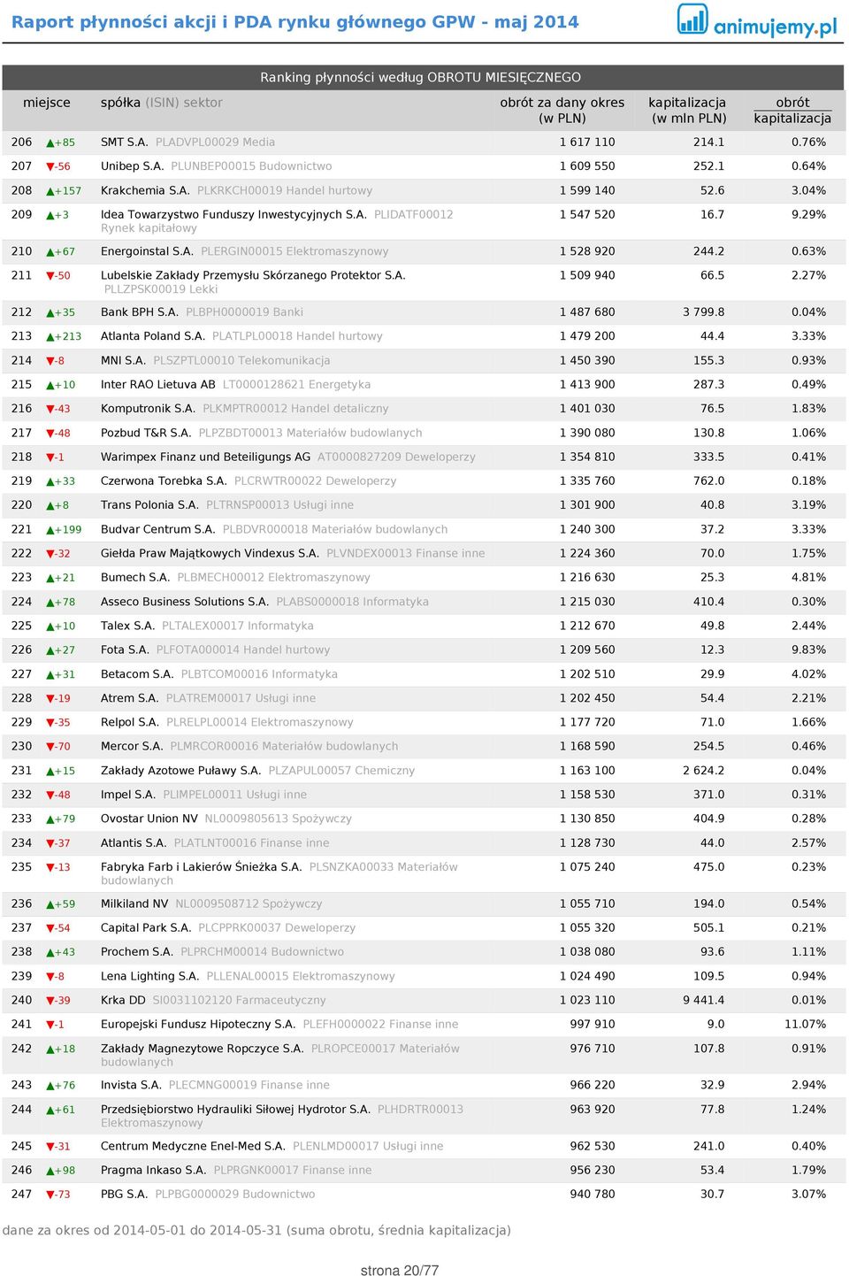 29% 210 +67 Energoinstal S.A. PLERGIN00015 Elektromaszynowy 1 528 920 244.2 0.63% 211-50 Lubelskie Zakłady Przemysłu Skórzanego Protektor S.A. PLLZPSK00019 Lekki 1 509 940 66.5 2.