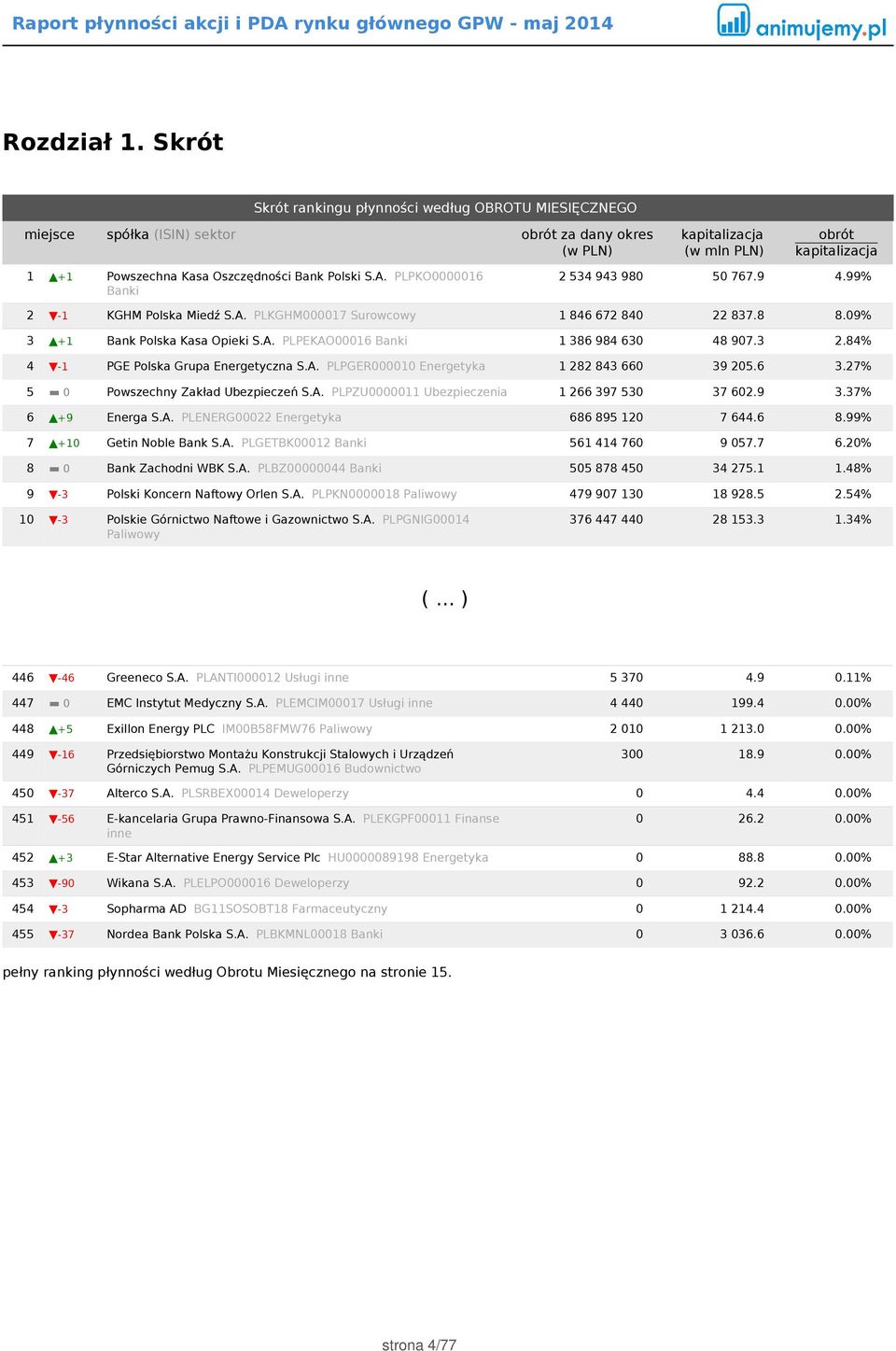 3 2.84% 4-1 PGE Polska Grupa Energetyczna S.A. PLPGER000010 Energetyka 1 282 843 660 39 205.6 3.27% 5 0 Powszechny Zakład Ubezpieczeń S.A. PLPZU0000011 Ubezpieczenia 1 266 397 530 37 602.9 3.