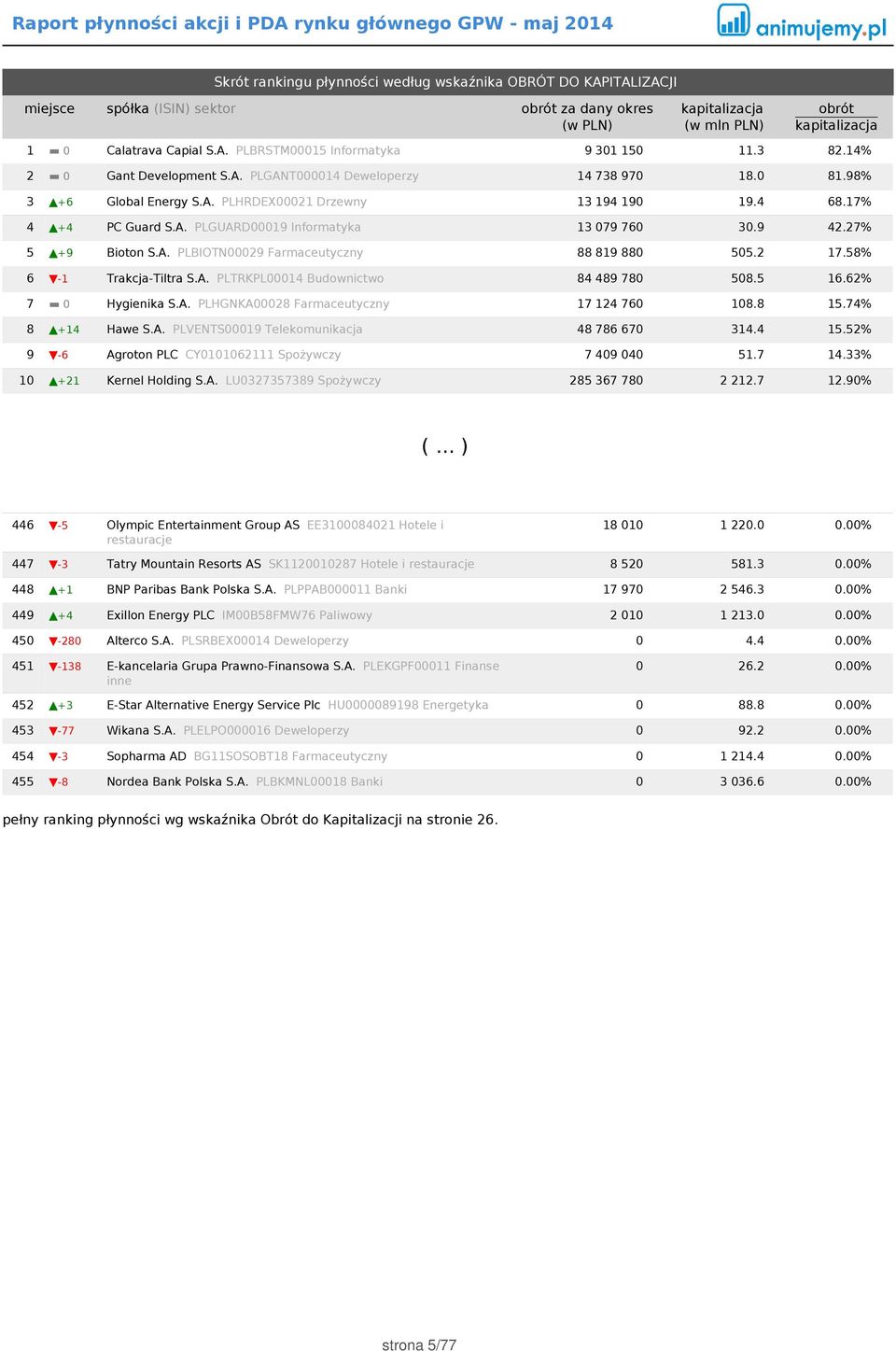 9 42.27% 5 +9 Bioton S.A. PLBIOTN00029 Farmaceutyczny 88 819 880 505.2 17.58% 6-1 Trakcja-Tiltra S.A. PLTRKPL00014 Budownictwo 84 489 780 508.5 16.62% 7 0 Hygienika S.A. PLHGNKA00028 Farmaceutyczny 17 124 760 108.