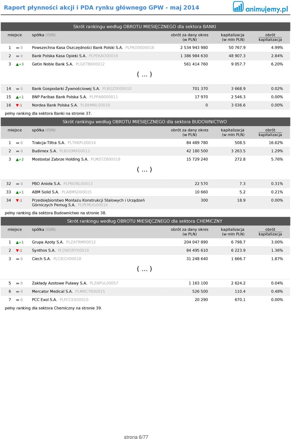 9 0.02% 15 +1 BNP Paribas Bank Polska S.A. PLPPAB000011 17 970 2 546.3 0.00% 16-1 Nordea Bank Polska S.A. PLBKMNL00018 0 3 036.6 0.00% pełny ranking dla sektora Banki na stronie 37.