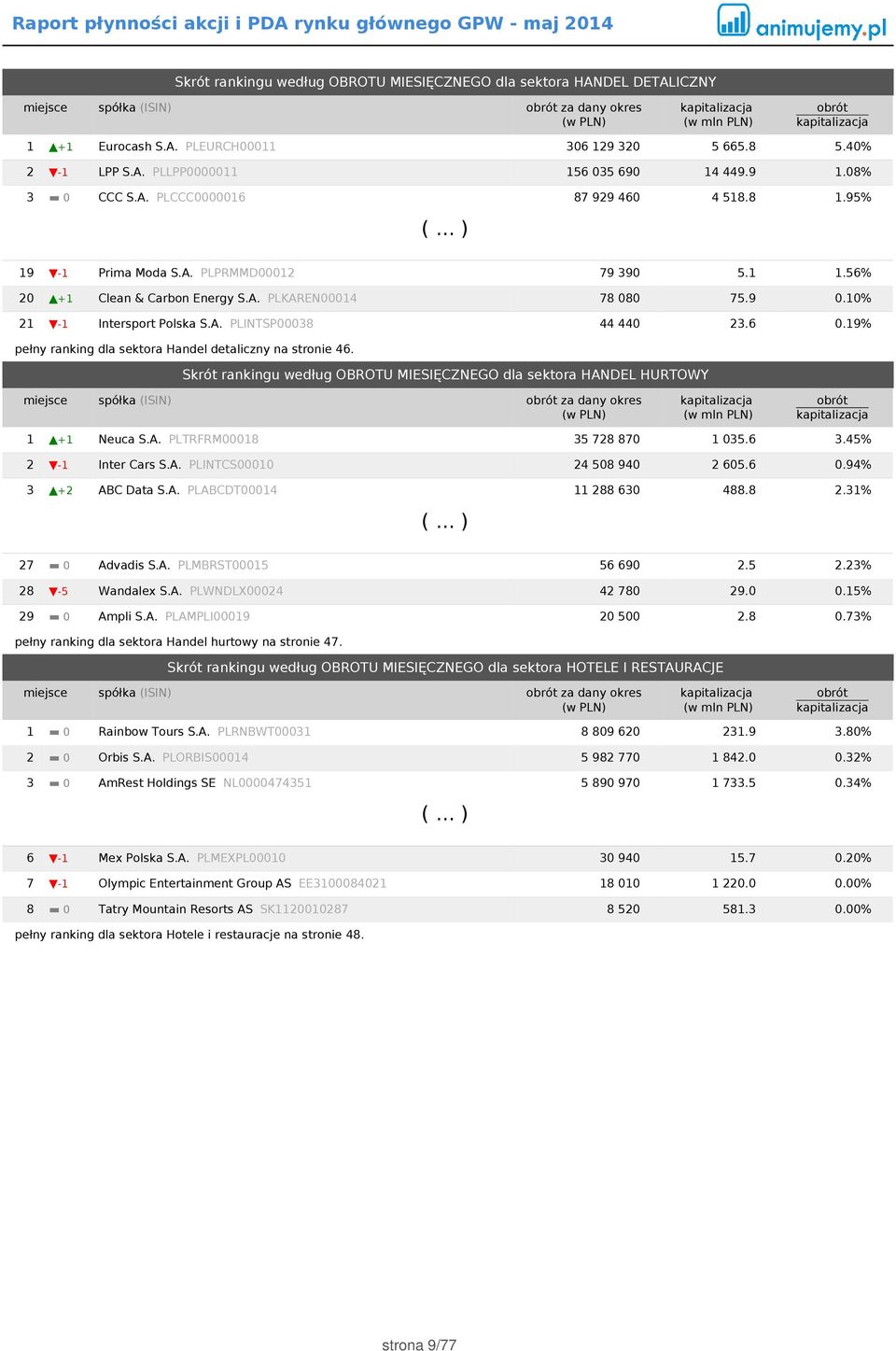 10% 21-1 Intersport Polska S.A. PLINTSP00038 44 440 23.6 0.19% pełny ranking dla sektora Handel detaliczny na stronie 46.