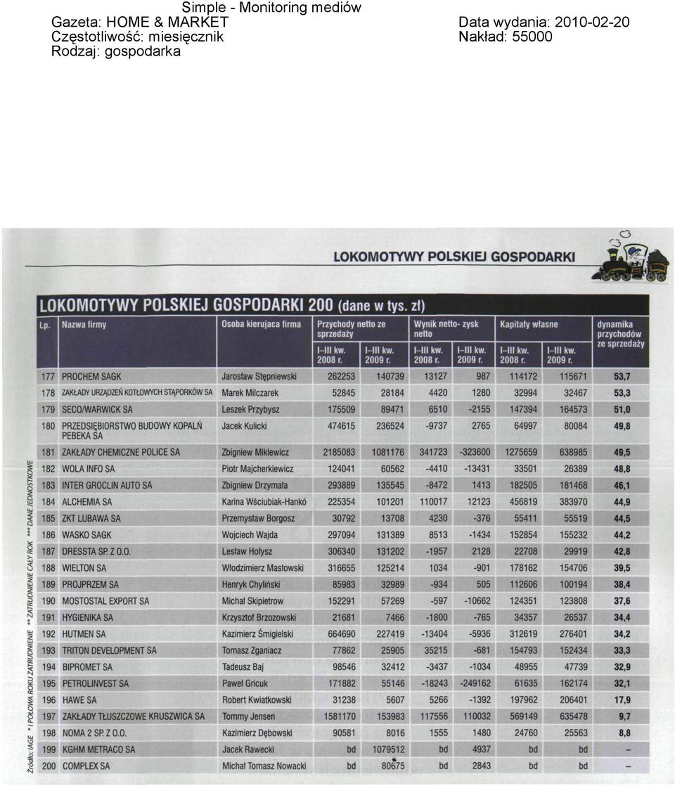 AUTO SA 84 ALCHEMIA SA 85 ZKT LUBAWA SA 86 WĄSKO SAGK 87 DRESSTA SR Z O.O. 88 WIELTON SA 89 PROJPRZEM SA 90 MOSTOSTAL EXPORT SA 91 HYGIENIKASA 92 HUTMEN SA 93 TRITON DEVELOPMENT SA 94 BIPROMETSA 95