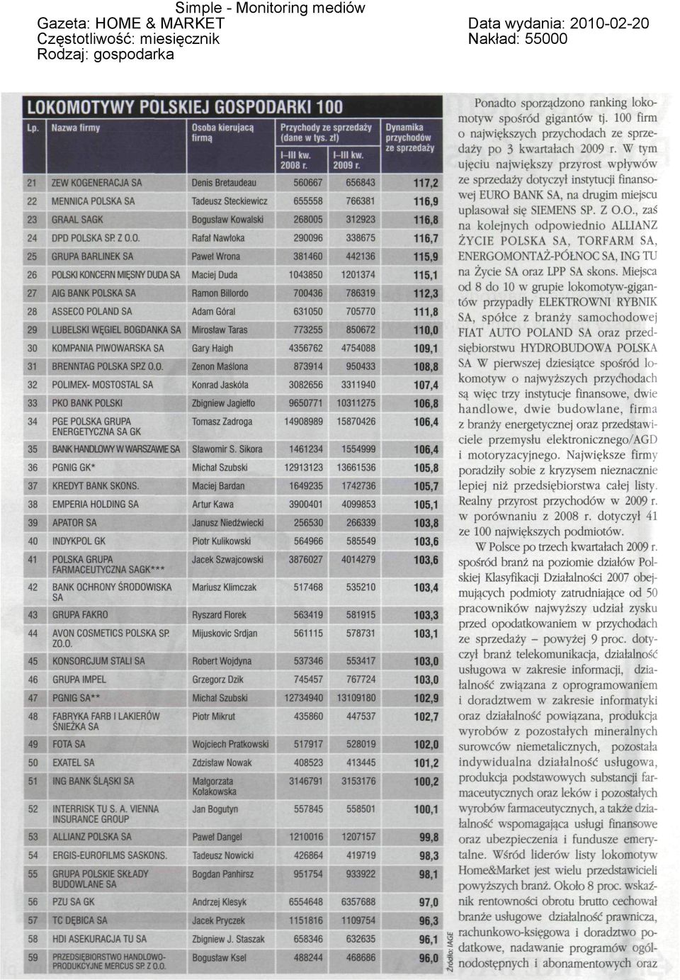 38 EMPERIA HOLDING SA 39 APATOR SA 40 INDYKPOL GK 41 POLSKA GRUPA FARMACEUTYCZNA SAGK*" 42 BANK OCHRONY ŚRODOWISKA SA 43 GRUPA FAKRO 44 AVON COSMETICS POLSKA SR ZO.O. 45 KONSORCJUM STALI SA 46 GRUPA IMPEL 47 PGNIG SA** 48 FABRYKA FARB I LAKIERÓW ŚNIEŻKA SA 49 FOTA SA 50 EXATEL SA 51 ING BANK ŚLĄSKI SA 52 INTERRISK TU S.