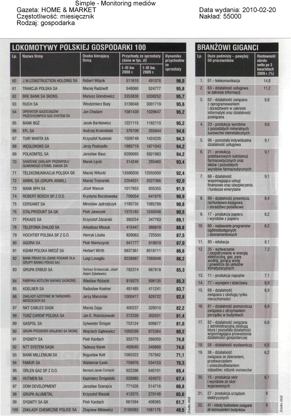TELEKOMUNIKACJA POLSKA GK 72 ANWIL SA (GRUPA ANWIL) 73 BANK BPH SA 74 ROBERT BOSCH SR Z O.O. 75 CERSANIT SA 76 STALPRODUKT SA GK 77 PEKAES SA 78 TELEFONIA DIALOG SA 79 HOCHTIEF POLSKA SR Z O.O. 80 AGORA SA 81 KGHM POLSKA MIEDŹ SA 82 BANK PEKAO SA (DANE PODANE DLA GRUPY BANKU PEKAO SA) 83 GRUPA ERBUD SA 84 FABRYKA KOTŁÓW RAFAKO SASKONS.
