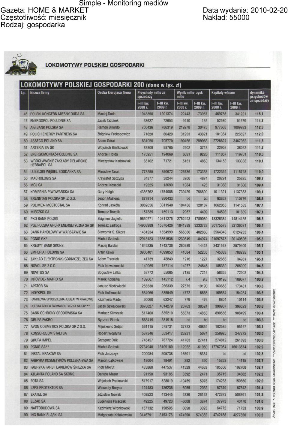 WROCŁAWSKIE ZAKŁADY ZIELARSKIE HERBAPOL SA 54 LUBELSKI WĘGIEL BOGDANKA SA 55 MACROLOGISSA 56 MOJ SA 57 KOMPANIA PIWOWARSKA SA 58 BRENNTAG POLSKA SP.Z O.O. 59 POLIMEX-MOSTOSTAL SA 60 MIESZKO SA 61 PKO BANK POLSKI 62 PGE POLSKA GRUPA ENERGETYCZNA SA GK 63 BANK HANDLOWY W WARSZAWIE SA 64 PGNIG GK* 65 KREDYT BANK SKONS.