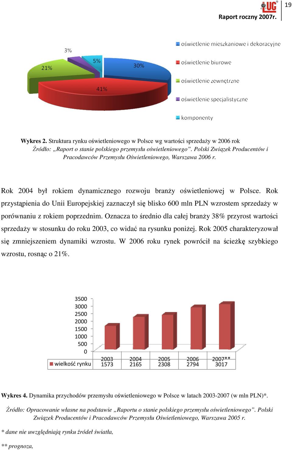Rok przystąpienia do Unii Europejskiej zaznaczył się blisko 600 mln PLN wzrostem sprzedaŝy w porównaniu z rokiem poprzednim.