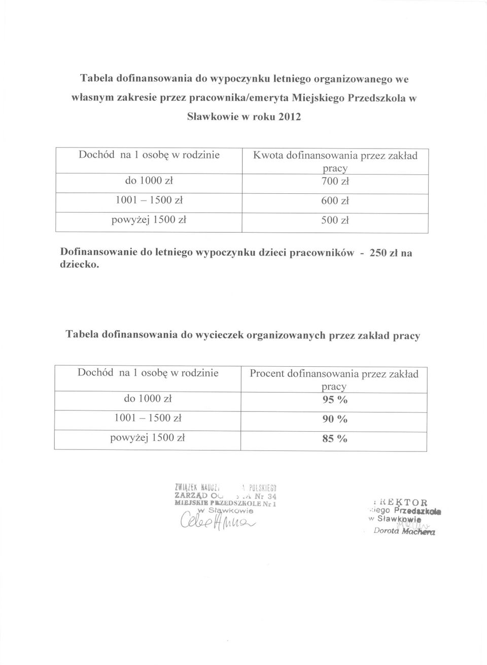 - 250 zl na Tabela dofinansowania do wycieczek organizowanych przez zaklad pracy Dochód na l osobe w rodzinie Procent 9590 dofinansowania 85 0Jlo0/0 % przez