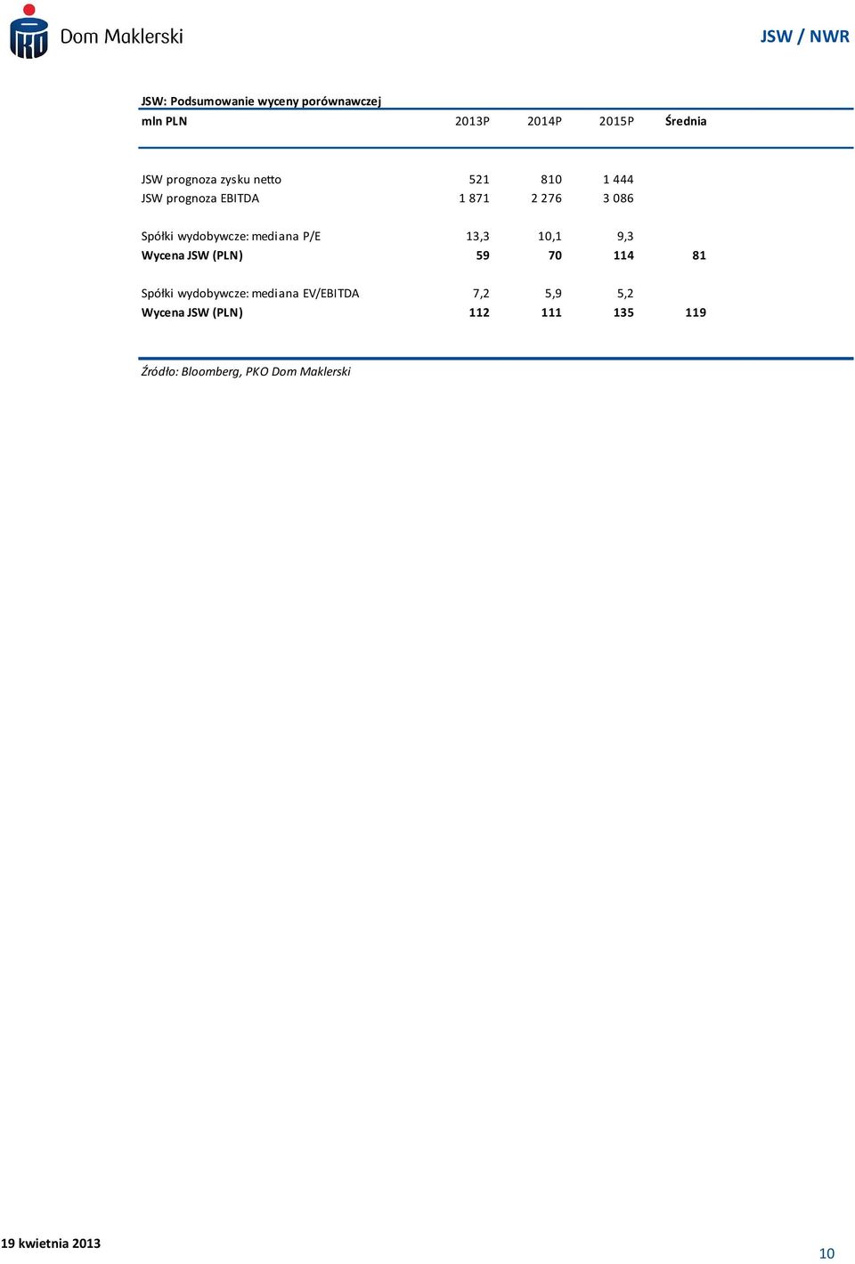 mediana P/E 13,3 10,1 9,3 Wycena JSW (PLN) 59 70 114 81 Spółki wydobywcze: mediana