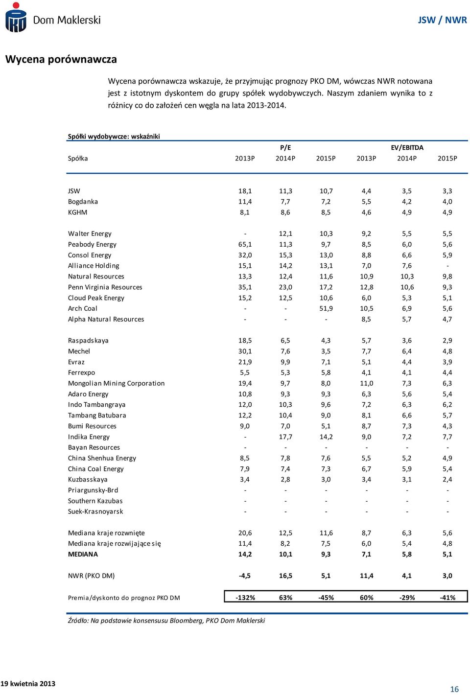 Spółki wydobywcze: wskaźniki P/E EV/EBITDA Spółka 2013P 2014P 2015P 2013P 2014P 2015P JSW 18,1 11,3 10,7 4,4 3,5 3,3 Bogdanka 11,4 7,7 7,2 5,5 4,2 4,0 KGHM 8,1 8,6 8,5 4,6 4,9 4,9 Walter Energy -