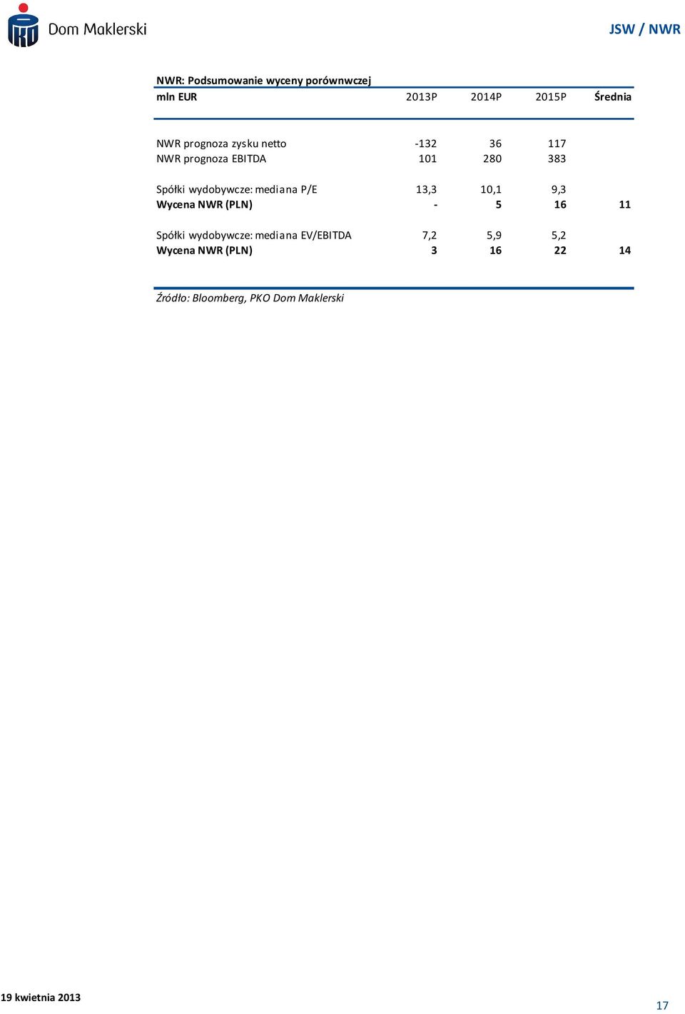 wydobywcze: mediana P/E 13,3 10,1 9,3 Wycena NWR (PLN) - 5 16 11 Spółki