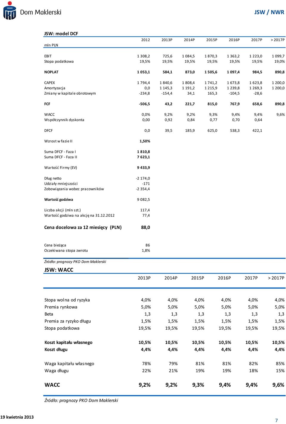 -234,8-154,4 34,1 165,3-104,5-28,6 FCF -506,5 43,2 221,7 815,0 767,9 658,6 890,8 WACC 0,0% 9,2% 9,2% 9,3% 9,4% 9,4% 9,6% Współczynnik dyskonta 0,00 0,92 0,84 0,77 0,70 0,64 DFCF 0,0 39,5 185,9 625,0