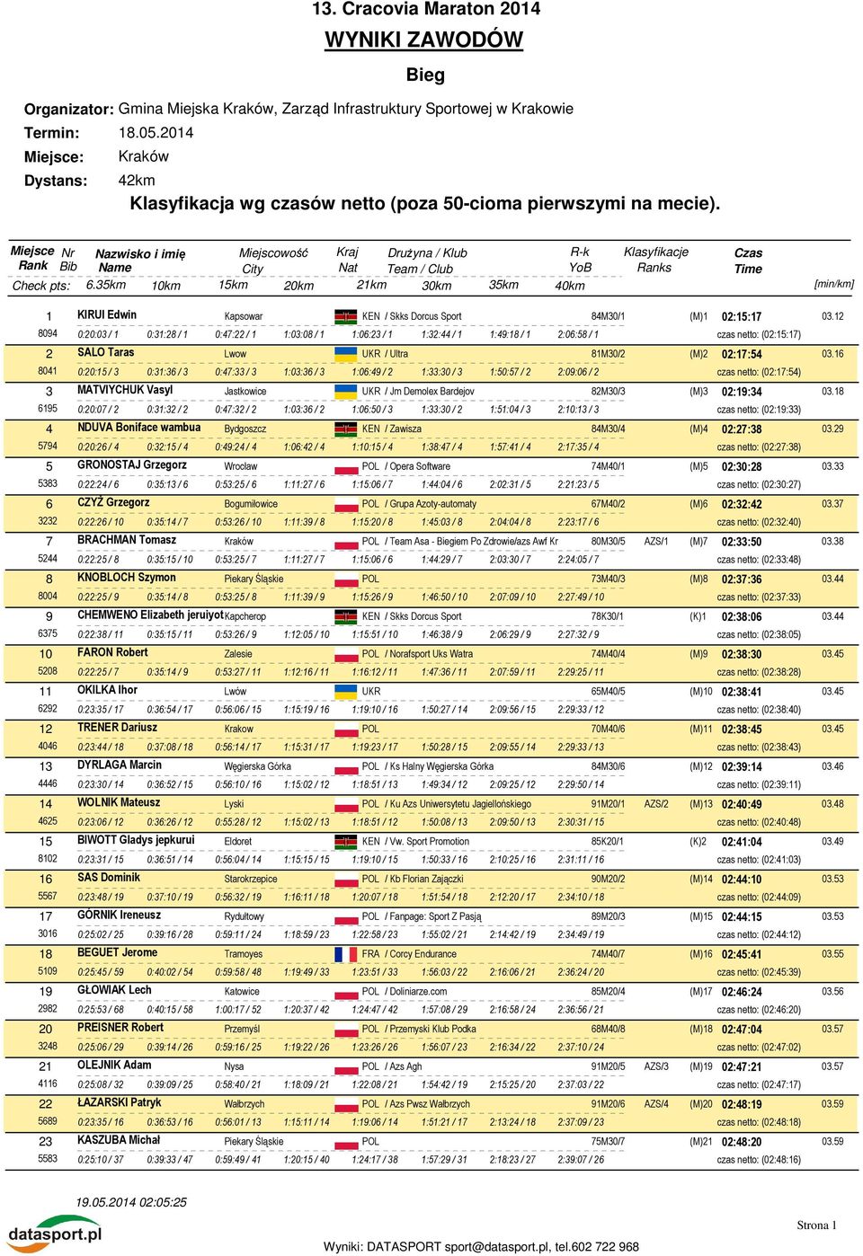 35km 10km 15km 20km 21km 30km 35km 40km Klasyfikacje Ranks Czas 1 KIRUI Edwin Kapsowar KEN / Skks Dorcus Sport 84M30/1 (M)1 02:15:17 03.