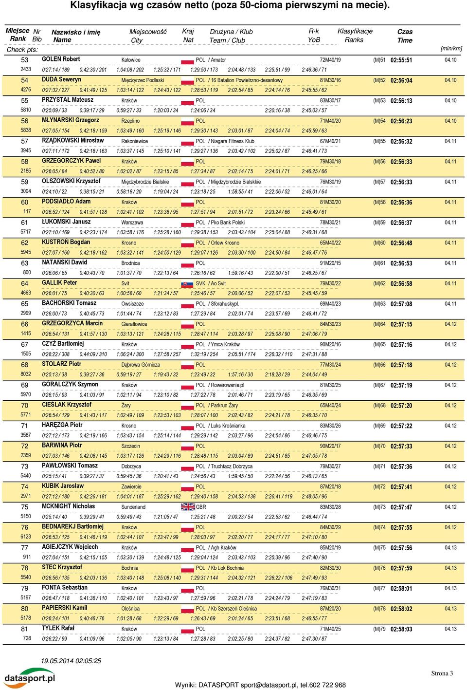 81M30/16 (M)52 02:56:04 04.10 4276 0:27:32 / 227 0:41:49 / 125 1:03:14 / 122 1:24:43 / 122 1:28:53 / 119 2:02:54 / 85 2:24:14 / 76 2:45:55 / 62 55 PRZYSTAŁ Mateusz 83M30/17 (M)53 02:56:13 04.