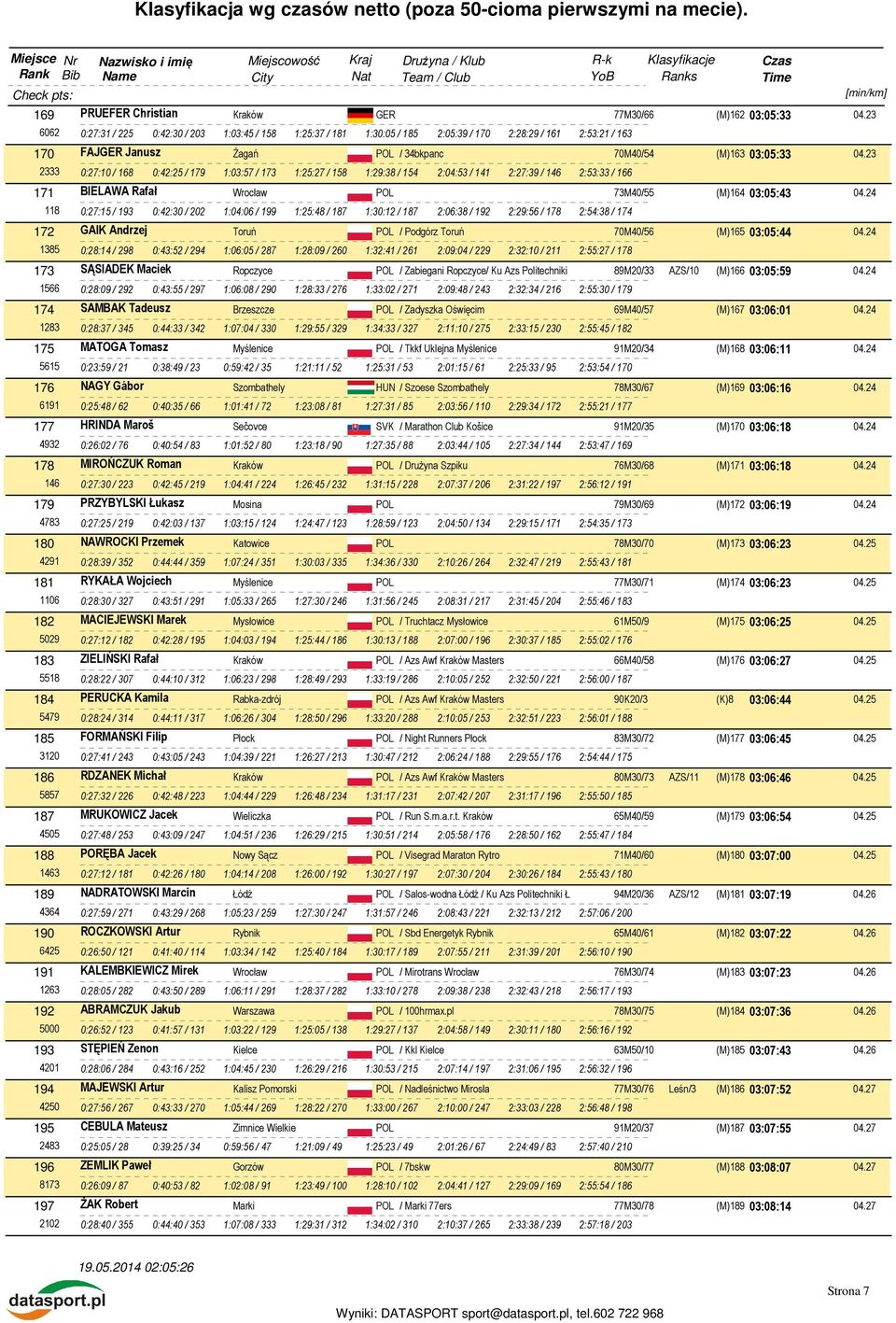 23 2333 0:27:10 / 168 0:42:25 / 179 1:03:57 / 173 1:25:27 / 158 1:29:38 / 154 2:04:53 / 141 2:27:39 / 146 2:53:33 / 166 171 BIELAWA Rafał Wrocław POL 73M40/55 (M)164 03:05:43 04.