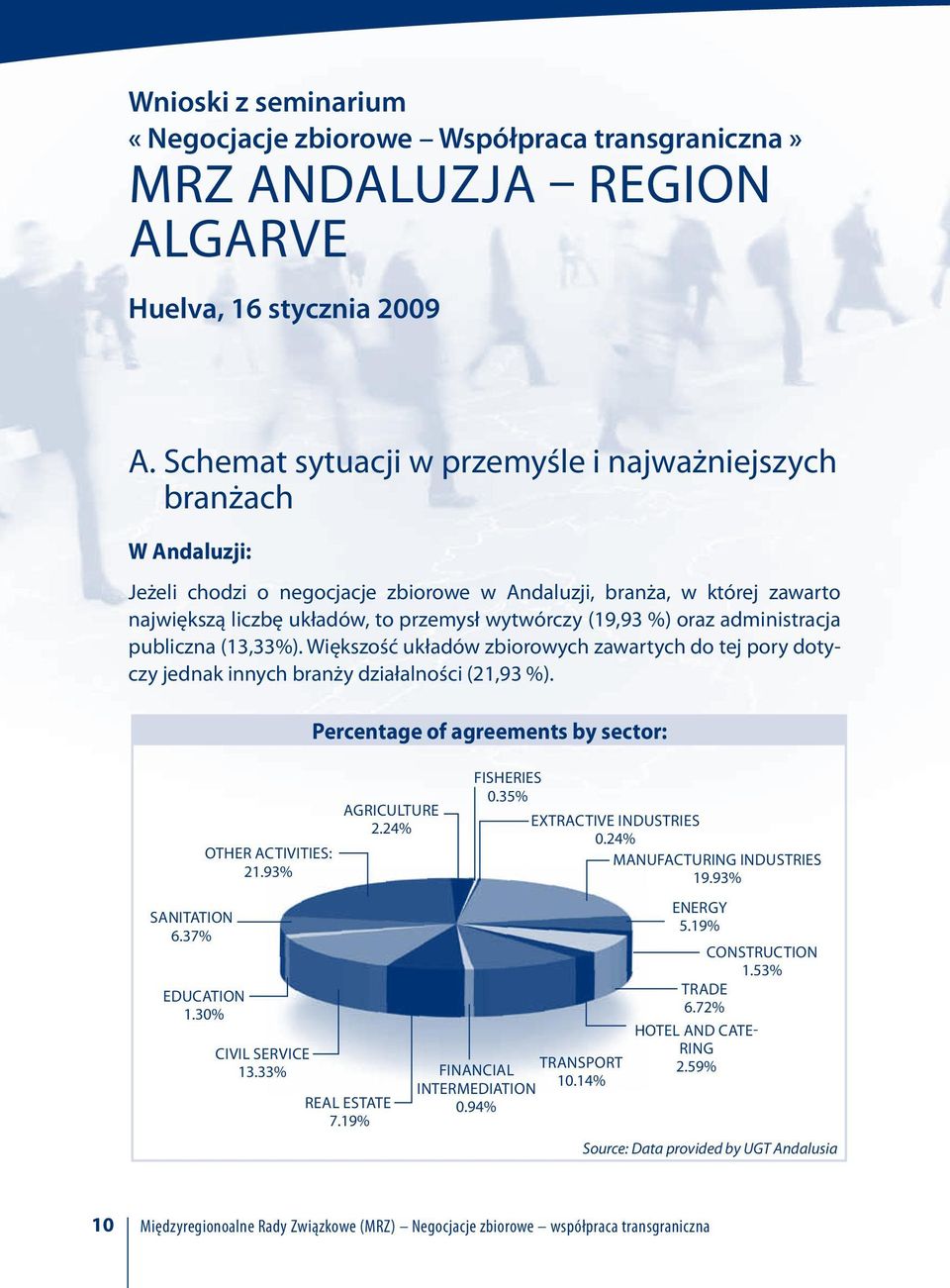 %) oraz administracja publiczna (13,33%). Większość układów zbiorowych zawartych do tej pory dotyczy jednak innych branży działalności (21,93 %). Sanitation 6.37% Education 1.30% Other activities: 21.