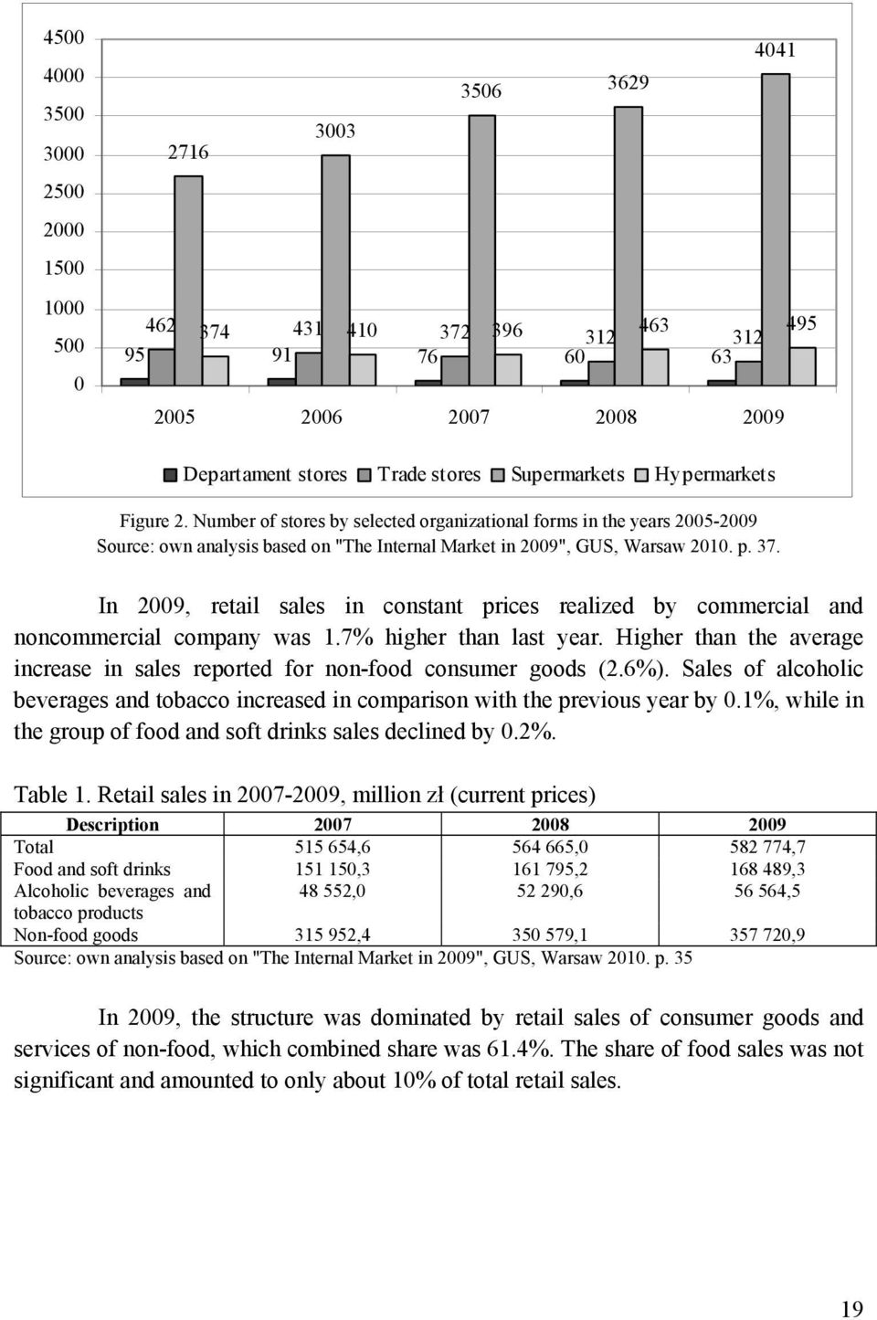 In 2009, retail sales in constant prices realized by commercial and noncommercial company was 1.7% higher than last year.