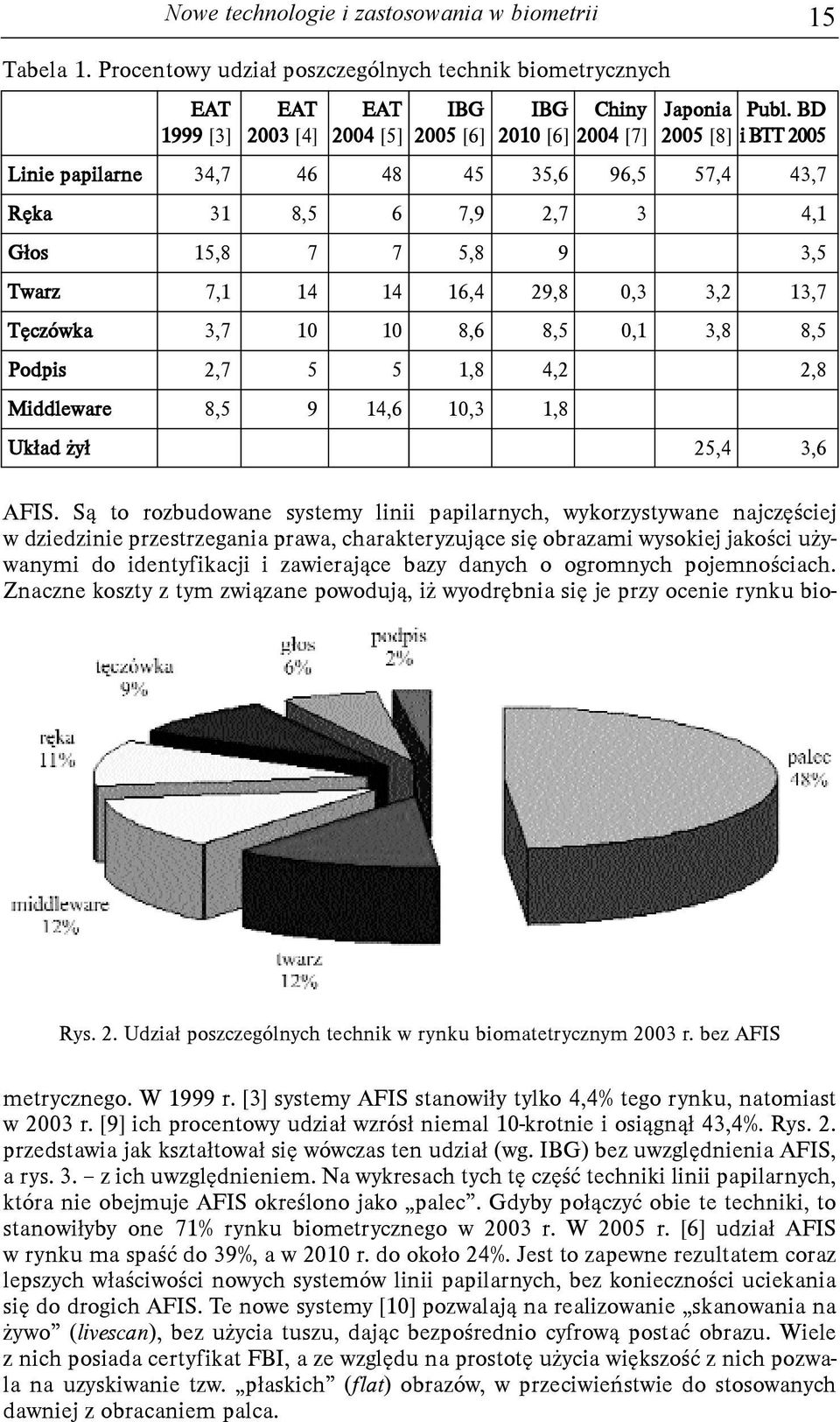 29,8 0,3 3,2 13,7 Têczówka 3,7 10 10 8,6 8,5 0,1 3,8 8,5 Podpis 2,7 5 5 1,8 4,2 2,8 Middleware 8,5 9 14,6 10,3 1,8 Uk³ad y³ 25,4 3,6 Rys. 2. Udzia³ poszczególnych technik w rynku biomatetrycznym 2003 r.