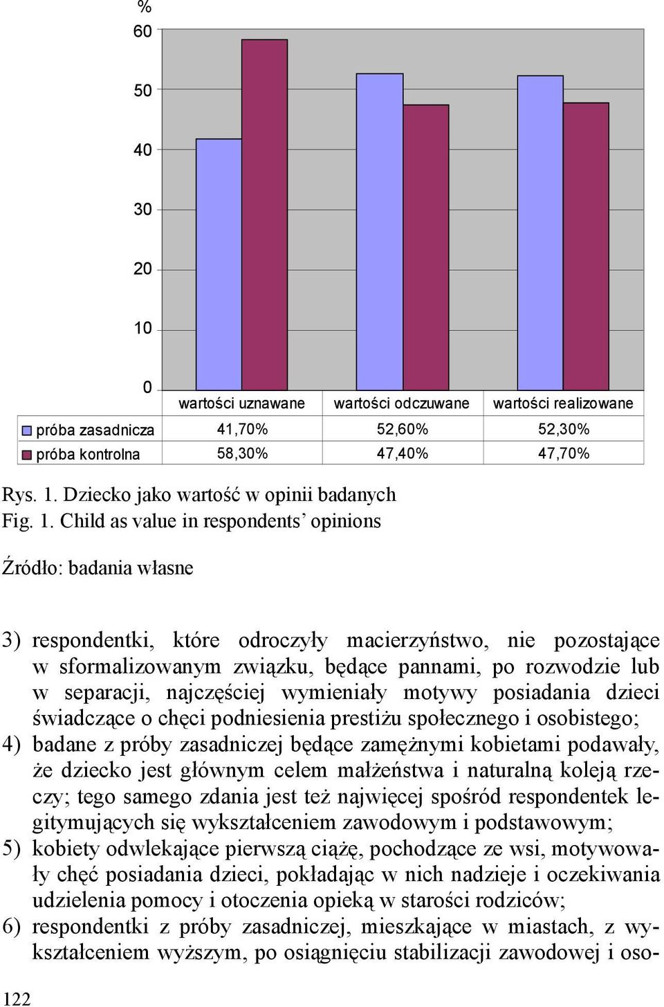 separacji, najczęściej wymieniały motywy posiadania dzieci świadczące o chęci podniesienia prestiŝu społecznego i osobistego; 4) badane z próby zasadniczej będące zamęŝnymi kobietami podawały, Ŝe