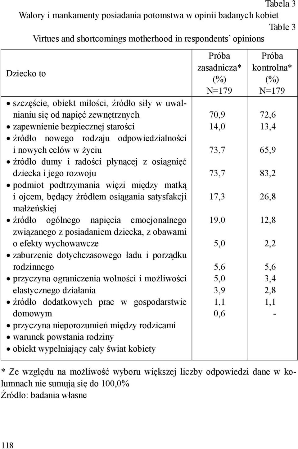 podmiot podtrzymania więzi między matką i ojcem, będący źródłem osiągania satysfakcji małŝeńskiej źródło ogólnego napięcia emocjonalnego związanego z posiadaniem dziecka, z obawami o efekty