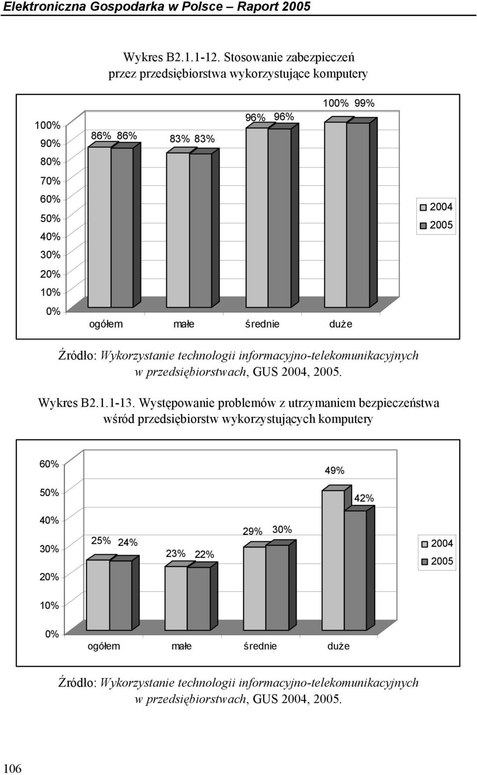 duże 2004 2005 Źródło: Wykorzystanie technologii informacyjno-telekomunikacyjnych w przedsiębiorstwach, GUS 2004, 2005. Wykres B2.1.1-13.