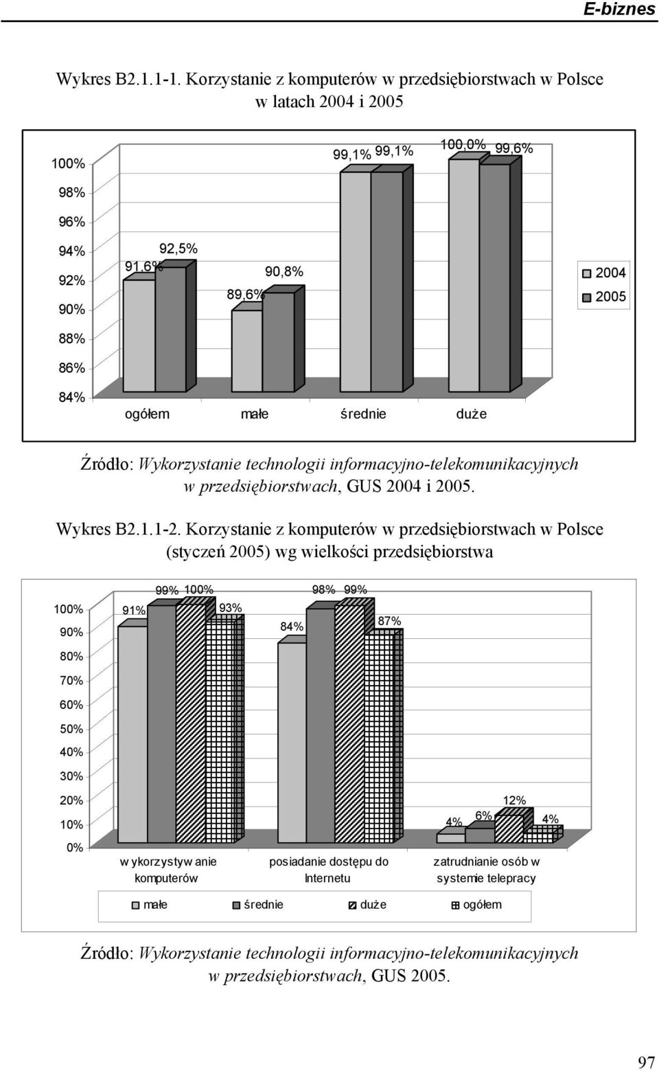 średnie duże Źródło: Wykorzystanie technologii informacyjno-telekomunikacyjnych w przedsiębiorstwach, GUS 2004 i 2005. Wykres B2.1.1-2.