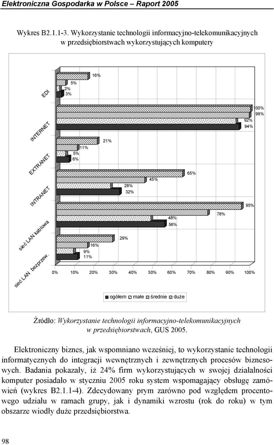 11% 5% 6% 16% 9% 11% 21% 28% 32% 29% 45% 48% 56% 65% 78% 100% 99% 92% 94% 0% 10% 20% 30% 40% 50% 60% 70% 80% 90% 100% 95% ogółem małe średnie duże Źródło: Wykorzystanie technologii
