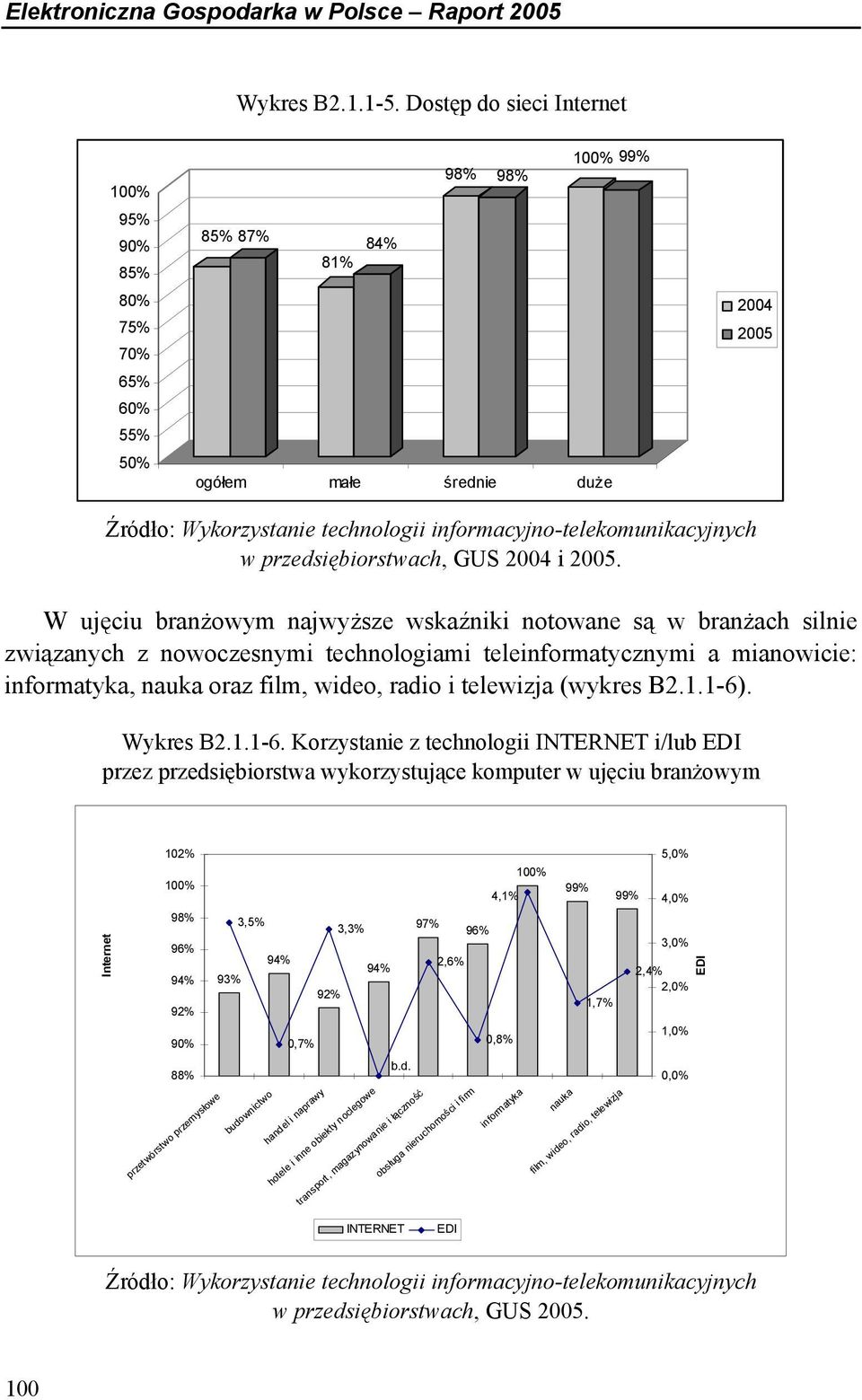 informacyjno-telekomunikacyjnych w przedsiębiorstwach, GUS 2004 i 2005.