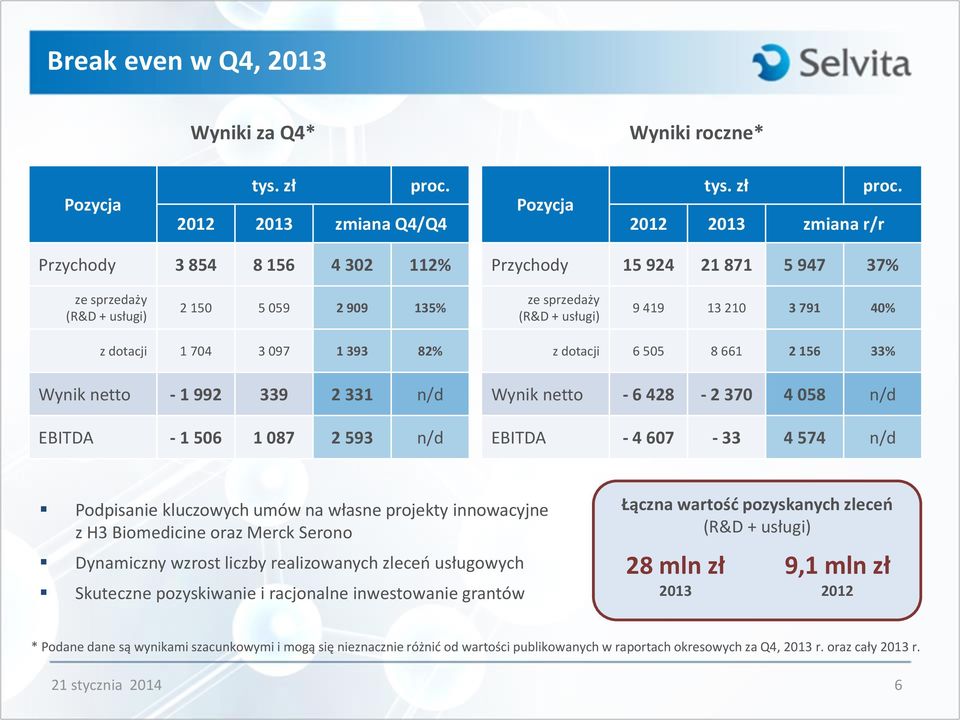 2012 2013 zmiana r/r Przychody 3 854 8 156 4 302 112% Przychody 15 924 21 871 5 947 37% ze sprzedaży (R&D + usługi) 2 150 5 059 2 909 135% ze sprzedaży (R&D + usługi) 9 419 13 210 3 791 40% z dotacji