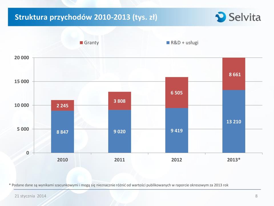 000 8 847 9 020 9 419 13 210 0 2010 2011 2012 2013* * Podane dane są