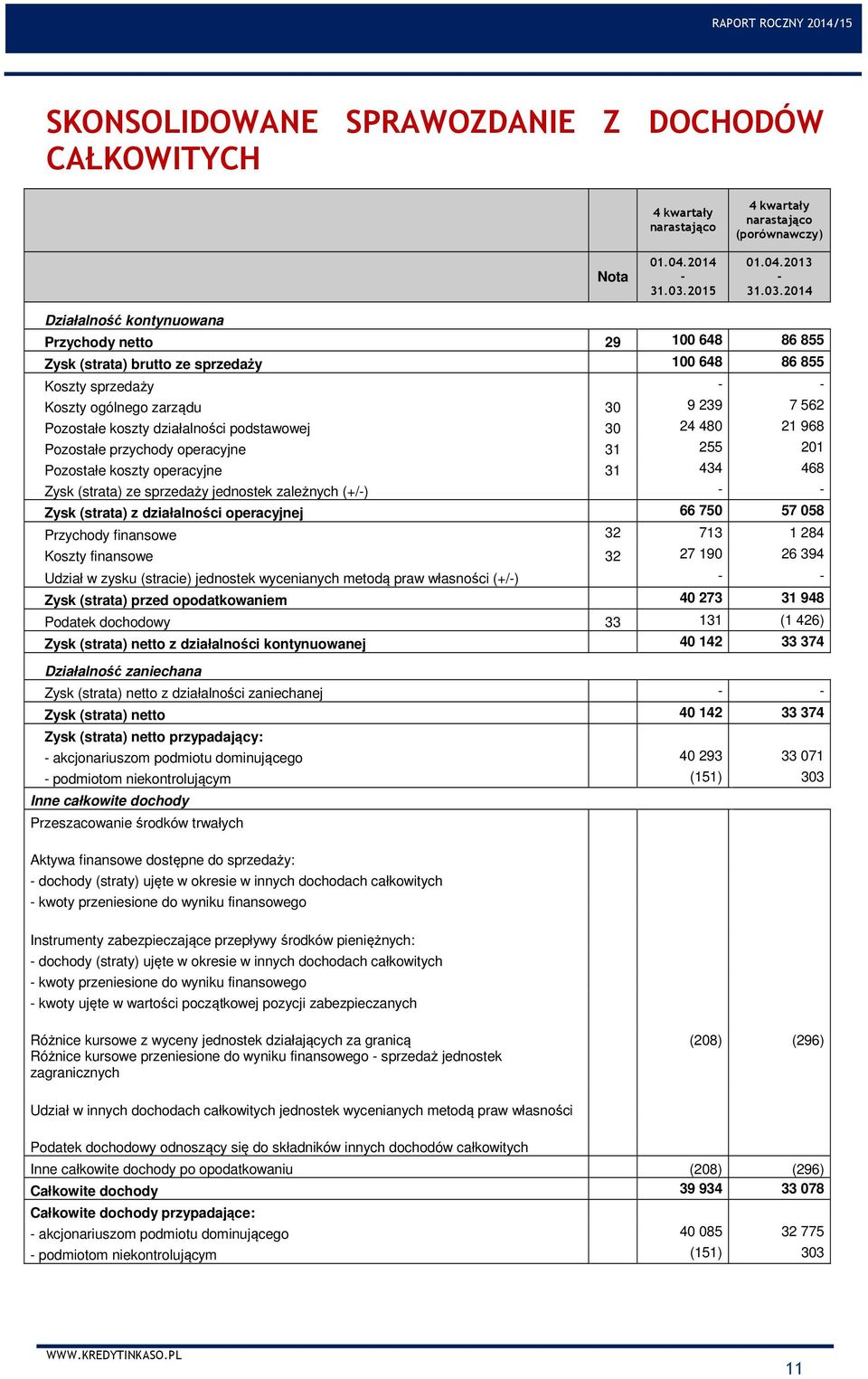 2014 Działalność kontynuowana Przychody netto 29 100 648 86 855 Zysk (strata) brutto ze sprzedaży 100 648 86 855 Koszty sprzedaży - - Koszty ogólnego zarządu 30 9 239 7 562 Pozostałe koszty