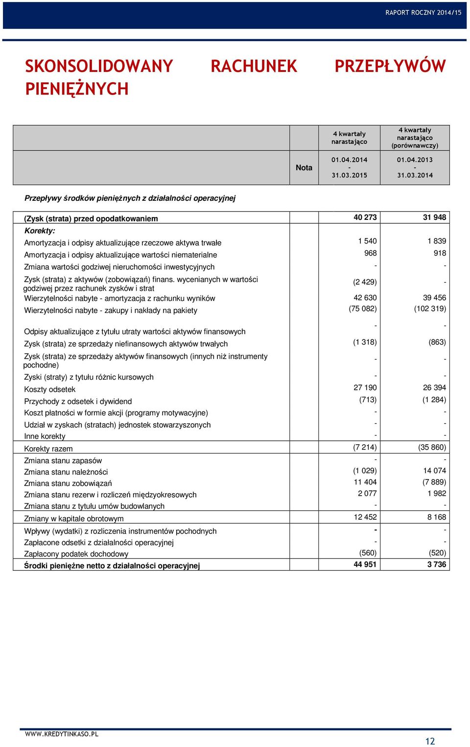 2014 Przepływy środków pieniężnych z działalności operacyjnej (Zysk (strata) przed opodatkowaniem 40 273 31 948 Korekty: Amortyzacja i odpisy aktualizujące rzeczowe aktywa trwałe 1 540 1 839