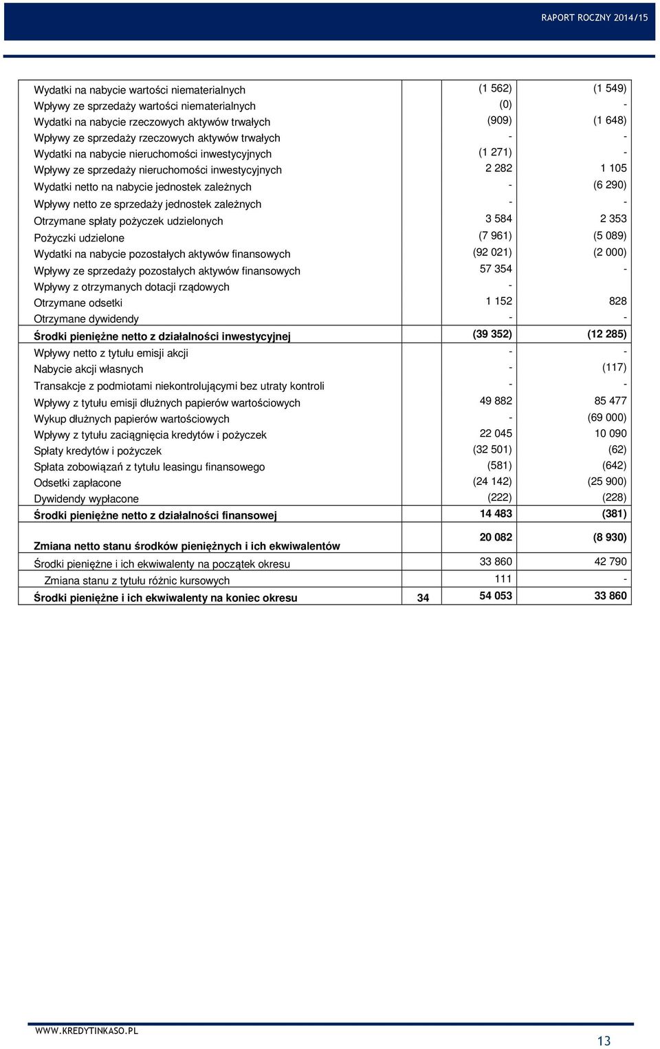 (6 290) Wpływy netto ze sprzedaży jednostek zależnych - - Otrzymane spłaty pożyczek udzielonych 3 584 2 353 Pożyczki udzielone (7 961) (5 089) Wydatki na nabycie pozostałych aktywów finansowych (92