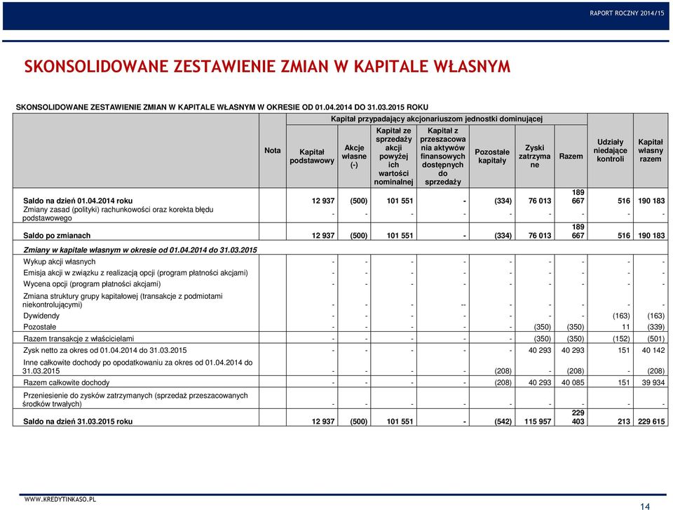 aktywów finansowych dostępnych do sprzedaży Pozostałe kapitały Zyski zatrzyma ne Razem Udziały niedające kontroli Saldo na dzień 01.04.