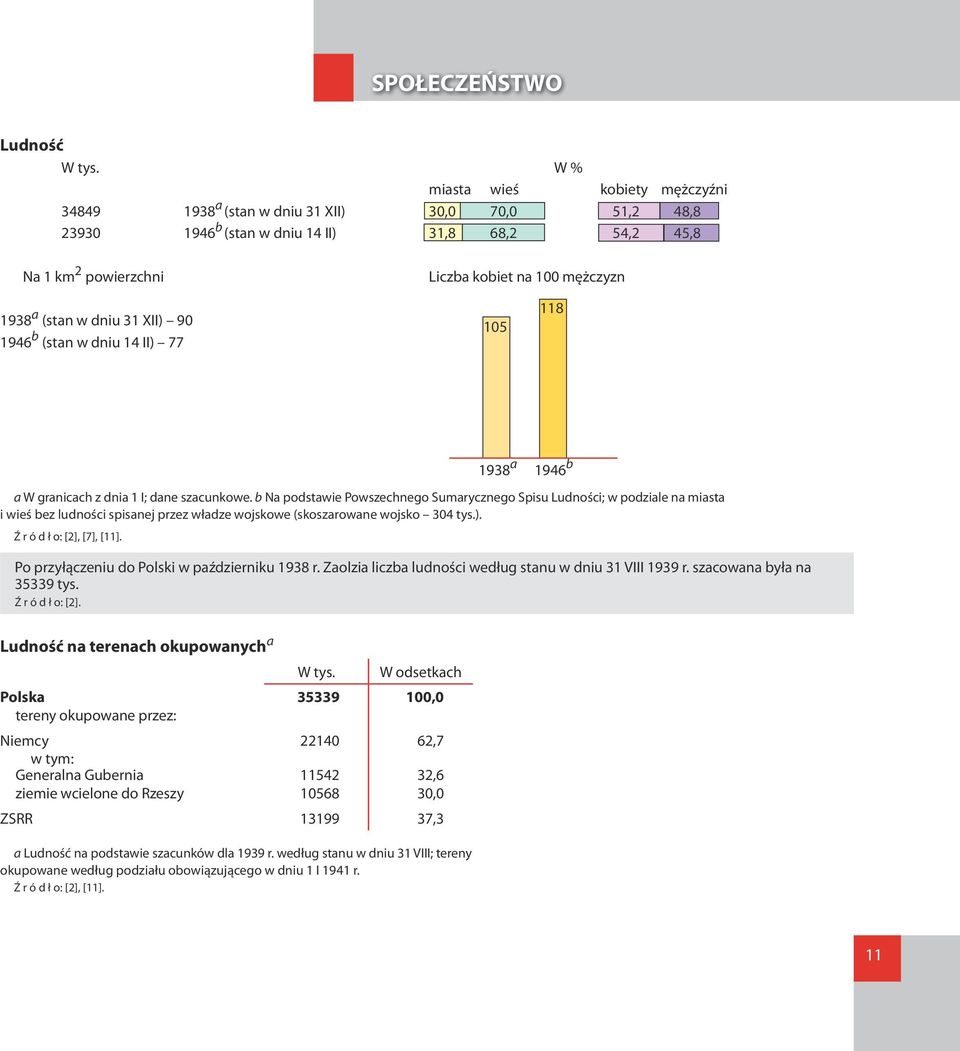 (stan w dniu 31 XII) 90 1946 b (stan w dniu 14 II) 77 105 118 1938 a 1946 b a W granicach z dnia 1 I; dane szacunkowe.
